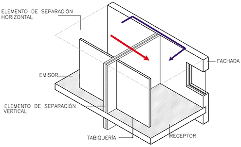  La transmisión indirecta de ruido y vibraciones a través de la fachada suele ser la más influyente en el aislamiento acústico entre recintos.