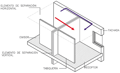 La transmisión indirecta de ruido y vibraciones a través de la fachada suele ser la más influyente en el aislamiento acústico entre recintos. La transmisión indirecta de ruido y vibraciones a través de la fachada suele ser la más influyente en el aislamiento acústico entre recintos.