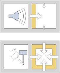 Esquema de transmisión directa, transmisiones laterales o por vía estructural y de impacto.