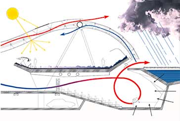 Ante la emergencia de un nuevo paradigma, la arquitectura contemporánea incorporará la sensibilidad ambiental catalizando de ese modo un nuevo impulso para la invención, la expresión formal y la belleza.