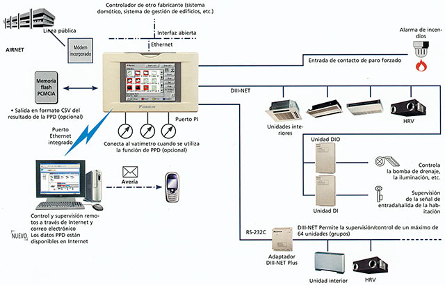  Sistema de control y gestión de una instalación de acondicionamiento de aire.