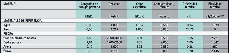  La difusividad y efusividad térmicas proporcionan información para aprovechar la inercia térmica.